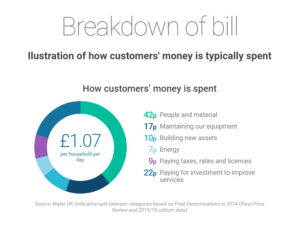 breakdown of bill of how customers money is spent